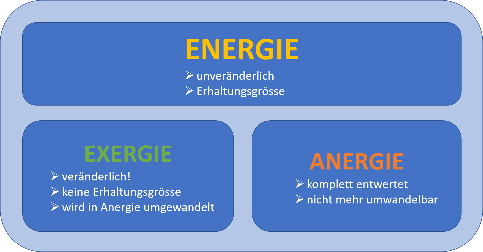 Exergie und Anergie