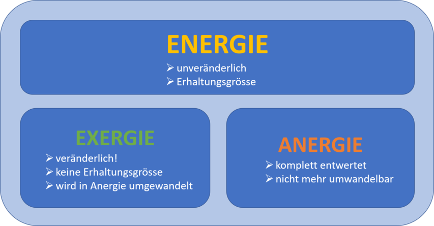 Exergie und Anergie